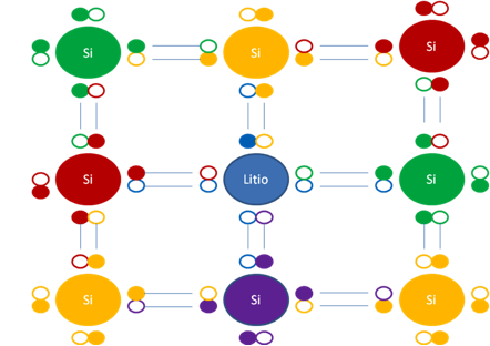 Enlaces de uno y tres electrones en los semiconductores