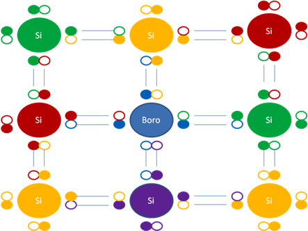 Enlaces de uno y tres electrones en los semiconductores