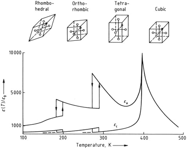 Distorsiones de red y dependencia de la temperatura de la permittivitiy relativa del BaTiO3