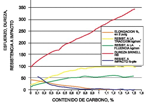 Propiedades mecánicas del acero