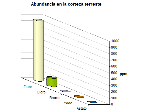 Abundancia de los haluros