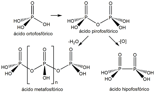 Oxoácidos fósforo