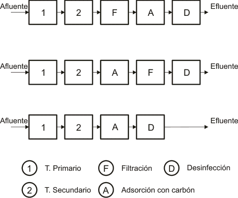 Situaciones posibles de la etapa de adsorción en un sistema integral 