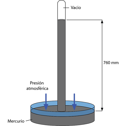 El barómetro