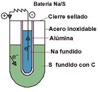 Batería Na/S