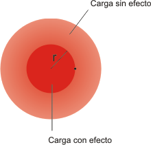 La carga nuclear efectiva