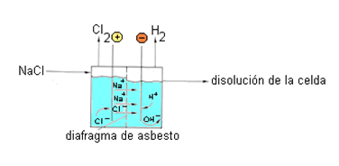 Celda del proceso de diafragma.