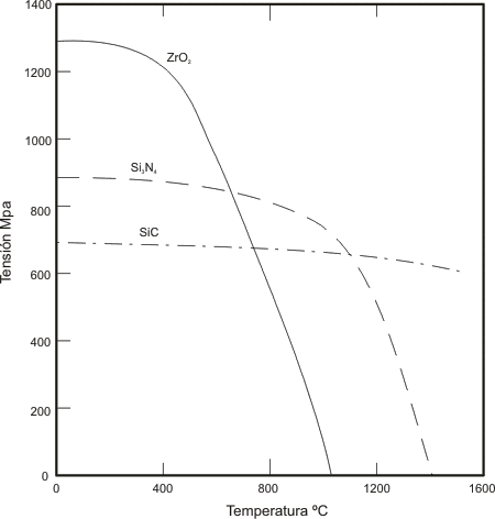 Ceramicas. Diagrama de tensión y rangos de uso de temperaturas