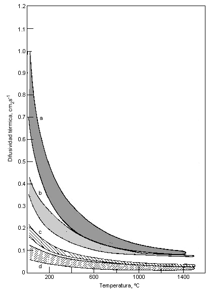 Difusividad térmica de la cerámica estructural