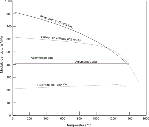 Tensión en función de temperatura para estructuras de cerámica