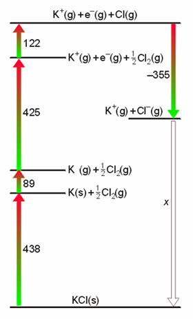 Ciclo de Born-Haber para el KCl.