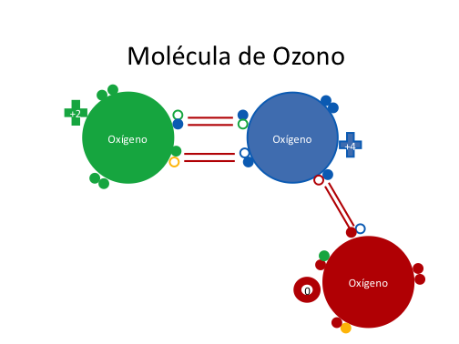 Ciclo del Ozono