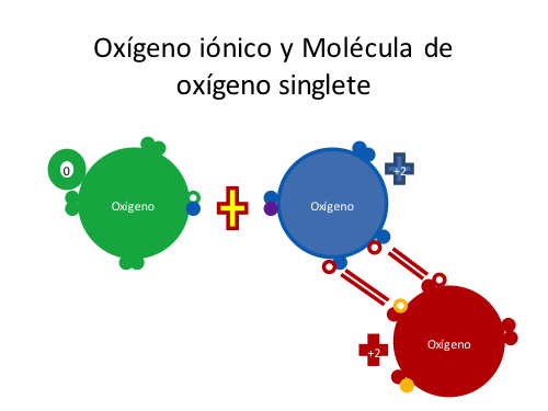 Ciclo del Ozono