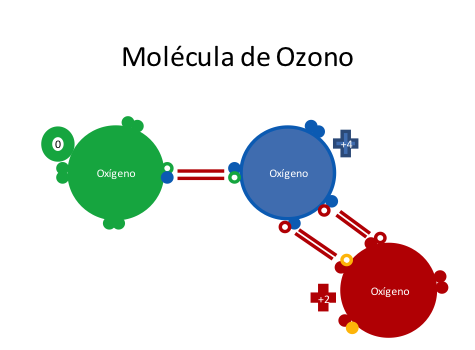 Ciclo del Ozono