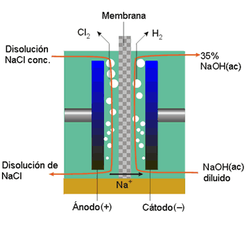 Proceso de Membrana