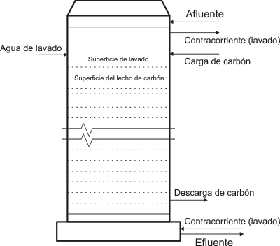 Columna de adsorción