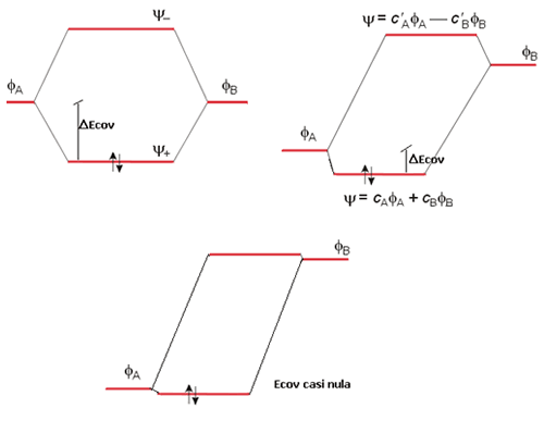 Comparación entre el Diagrama de Orbitales Moleculares para (a) Molécula Homonuclear (b) Molécula Heteronuclear y (c) enlace iónico.