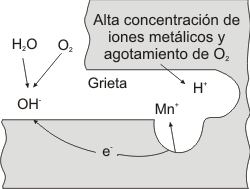 Corrosión por Fisuras