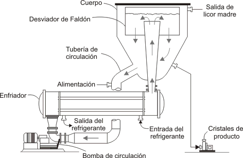 Cristalizador de enfriamiento superficial