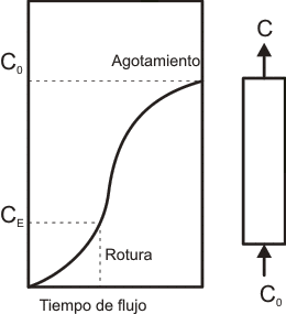 Curva de rotura típica