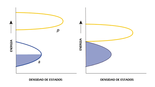 Densidad de estados típica de un metal y semimetal