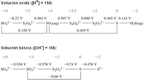 Diagrama de Latimer del Azufre