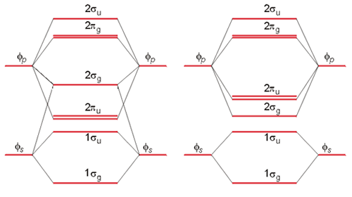 Diagrama de Orbitales Moleculares para las moléculas Li2-N2 (izquierda) y O2-F2 (derecha).