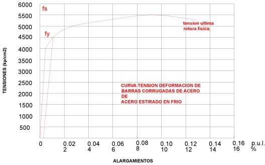 Aceros endurecidos en frío 