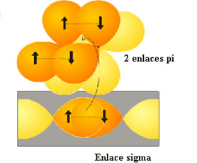 Enlaces s y p para la molécula de N2