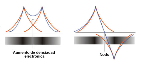 Ψ + (izquierda) y Ψ- (derecha)