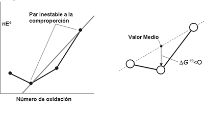 diagrama de frost