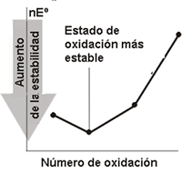 diagrama de frost