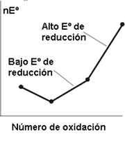 diagrama de frost