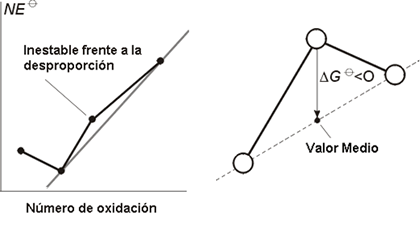 diagrama de frost