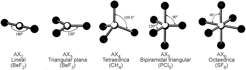 Geometría predichas por el modelo VSEPR