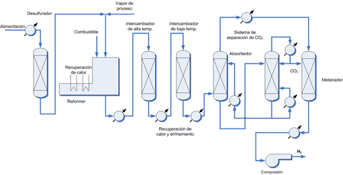 Proceso productivo del hidrógeno