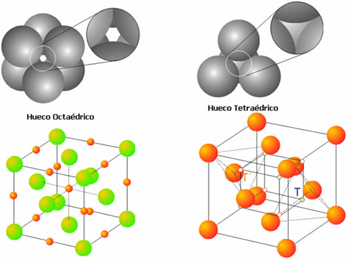 Huecos Octaédricos y Tetraédricos