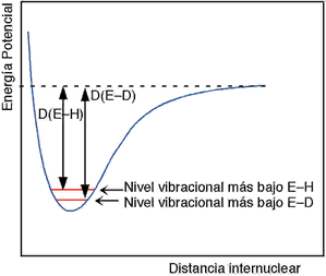 energías de los enlaces