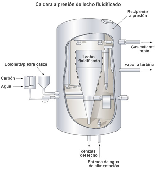 Caldera a presión de lecho fluidificado