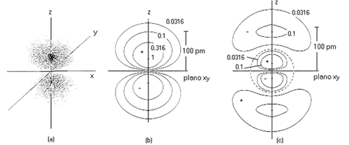 orbital bube electrones