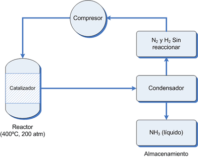 Síntesis industrial amoniaco