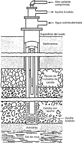 obtención de azufre frasch