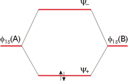 Diagrama de Orbitales Moleculares de la molécula de Hidrógeno