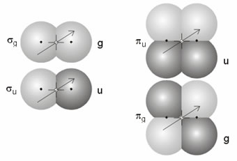 Orbitales moleculares de tipo sigma y de tipo pi.