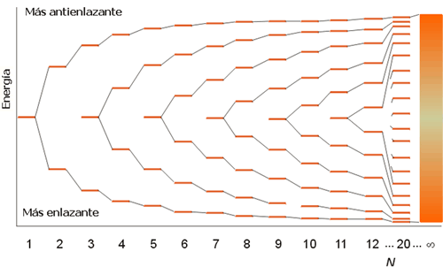 Formación de una banda de orbitales moleculares