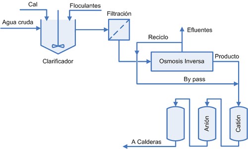 Osmosis para Tratamiento de aguas