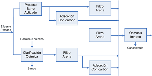 Osmosis Inversa para Tratamiento de Efluentes