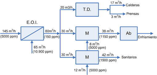 Osmosis Inversa