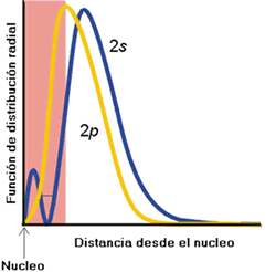 Penetración de orbitales 2s y 2p