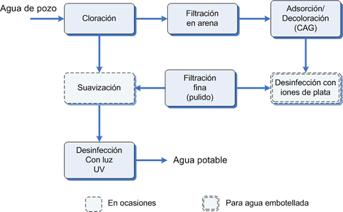 Tren de potabilización típico en una industria de bebidas que se abastece de un pozo 